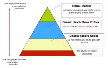 Figure 1: Data Pyramid for Population Health 
