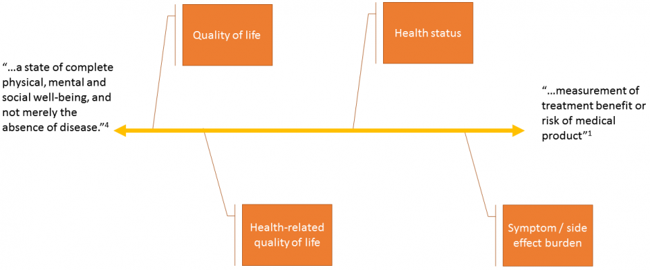 Graph of various concepts for defining health condition.